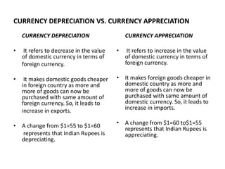 CURRENCY DEPRECIATION VS. CURRENCY APPRECIATION
CURRENCY DEPRECIATION
• It refers to decrease in the value
of domestic currency in terms of
foreign currency.
• It makes domestic goods cheaper
in foreign country as more and
more of goods can now be
purchased with same amount of
foreign currency. So, it leads to
increase in exports.
• A change from $1=55 to $1=60
represents that Indian Rupees is
depreciating.
CURRENCY APPRECIATION
• It refers to increase in the value
of domestic currency in terms of
foreign currency.
• It makes foreign goods cheaper in
domestic country as more and
more of goods can now be
purchased with same amount of
domestic currency. So, it leads to
increase in imports.
• A change from $1=60 to$1=55
represents that Indian Rupees is
appreciating.
 