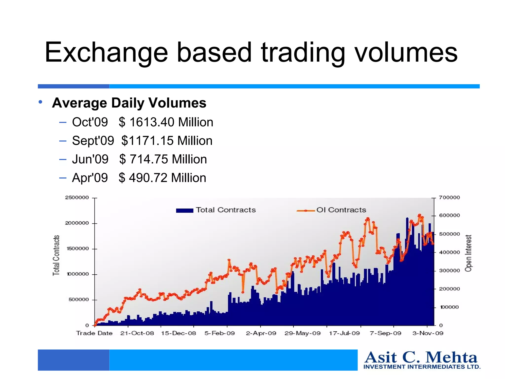 Exchange based trading volumes
• Average Daily Volumes
  –   Oct'09    $ 1613.40 Million
  –   Sept'09   $1171.15 Million
  –   Jun'09    $ 714.75 Million
  –   Apr'09    $ 490.72 Million
 
