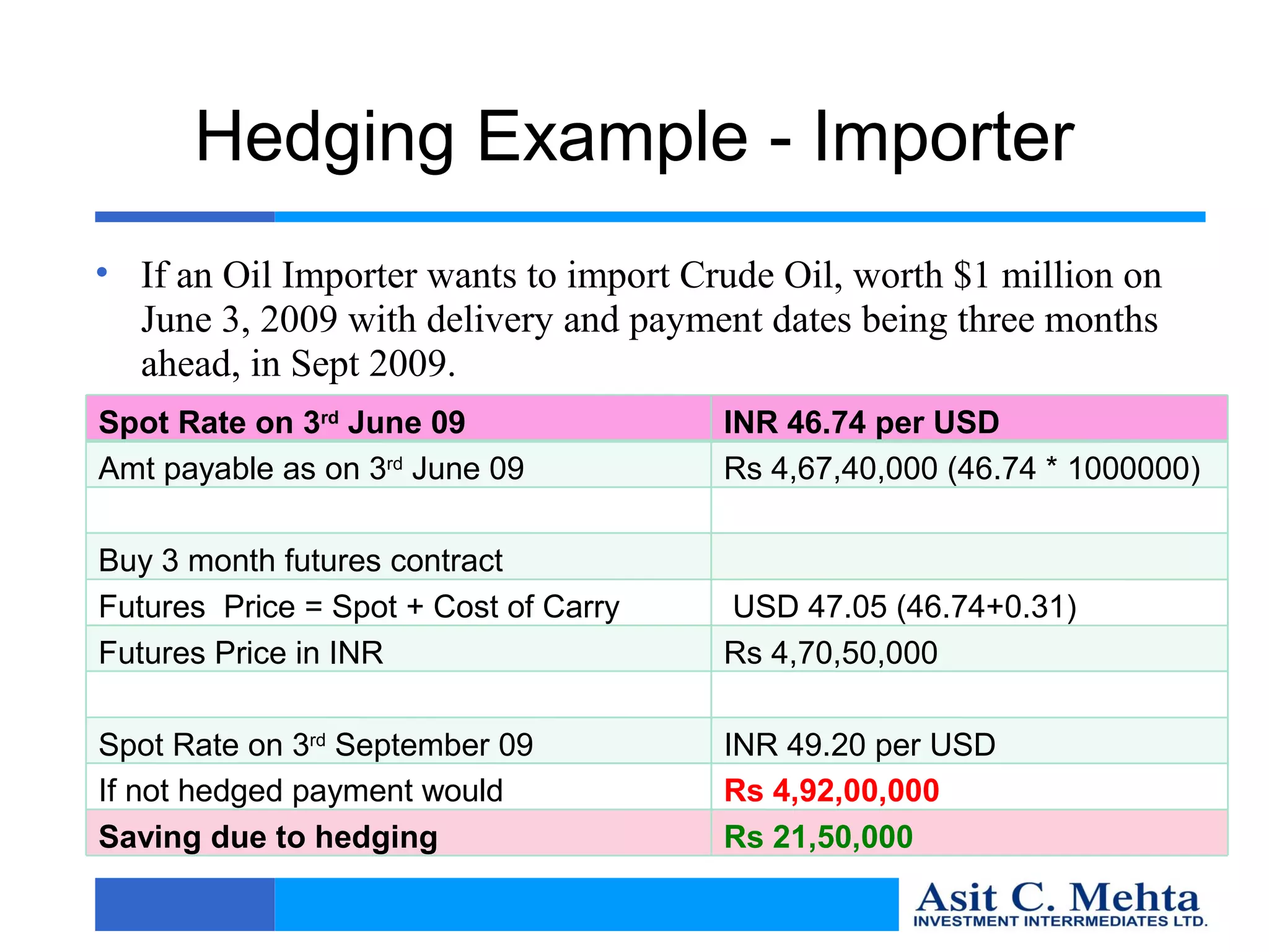 Hedging Example - Importer
• If an Oil Importer wants to import Crude Oil, worth $1 million on
  June 3, 2009 with delivery and payment dates being three months
  ahead, in Sept 2009.
Spot Rate on 3rd June 09               INR 46.74 per USD
Amt payable as on 3rd June 09          Rs 4,67,40,000 (46.74 * 1000000)

Buy 3 month futures contract
Futures Price = Spot + Cost of Carry   USD 47.05 (46.74+0.31)
Futures Price in INR                   Rs 4,70,50,000

Spot Rate on 3rd September 09          INR 49.20 per USD
If not hedged payment would            Rs 4,92,00,000
Saving due to hedging                  Rs 21,50,000
 