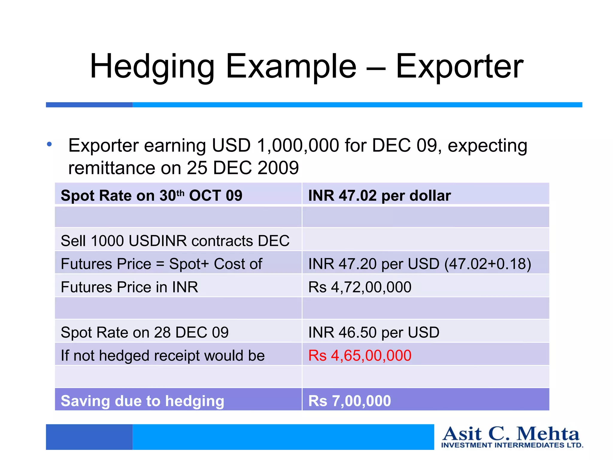 Hedging Example – Exporter

• Exporter earning USD 1,000,000 for DEC 09, expecting
  remittance on 25 DEC 2009
 Spot Rate on 30th OCT 09         INR 47.02 per dollar

 Sell 1000 USDINR contracts DEC
 09
 Futures Price = Spot+ Cost of    INR 47.20 per USD (47.02+0.18)
 Carry Price in INR
 Futures                          Rs 4,72,00,000

 Spot Rate on 28 DEC 09           INR 46.50 per USD
 If not hedged receipt would be   Rs 4,65,00,000

 Saving due to hedging            Rs 7,00,000
 