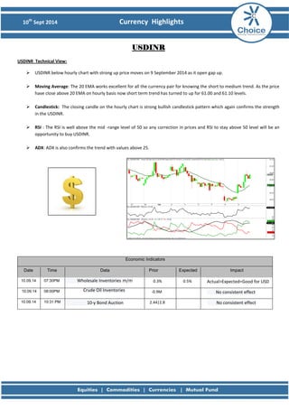 10th Sept 2014 Currency Highlights 
USDINR 
USDINR Technical View: 
 USDINR below hourly chart with strong up price moves on 9 September 2014 as it open gap up. 
 Moving Average: The 20 EMA works excellent for all the currency pair for knowing the short to medium trend. As the price have close above 20 EMA on hourly basis now short term trend has turned to up for 61.00 and 61.10 levels. 
 Candlestick: The closing candle on the hourly chart is strong bullish candlestick pattern which again confirms the strength in the USDINR. 
 RSI : The RSI is well above the mid -range level of 50 so any correction in prices and RSI to stay above 50 level will be an opportunity to buy USDINR. 
 ADX: ADX is also confirms the trend with values above 25. 
Economic Indicators Date Time Data Prior Expected Impact 
10.09.14 
07:30PM Wholesale Inventories m/m 
0.3% 
0.5% 
Actual>Expected=Good for USD 
10.09.14 
08:00PM Crude Oil Inventories 
-0.9M 
No consistent effect 
10.09.14 
10:31 PM 10-y Bond Auction 
2.44|2.8 
No consistent effect 
 