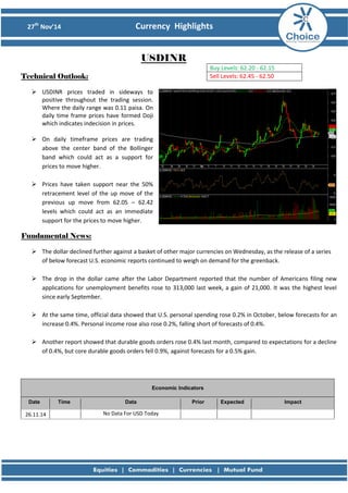 27th Nov’14 Currency Highlights 
USDINR 
Technical Outlook: 
 USDINR prices traded in sideways to 
positive throughout the trading session. 
Where the daily range was 0.11 paisa. On 
daily time frame prices have formed Doji 
which indicates indecision in prices. 
 On daily timeframe prices are trading 
above the center band of the Bollinger 
band which could act as a support for 
prices to move higher. 
 Prices have taken support near the 50% 
retracement level of the up move of the 
previous up move from 62.05 – 62.42 
levels which could act as an immediate 
support for the prices to move higher. 
Fundamental News: 
 The dollar declined further against a basket of other major currencies on Wednesday, as the release of a series of below forecast U.S. economic reports continued to weigh on demand for the greenback. 
 The drop in the dollar came after the Labor Department reported that the number of Americans filing new applications for unemployment benefits rose to 313,000 last week, a gain of 21,000. It was the highest level since early September. 
 At the same time, official data showed that U.S. personal spending rose 0.2% in October, below forecasts for an increase 0.4%. Personal income rose also rose 0.2%, falling short of forecasts of 0.4%. 
 Another report showed that durable goods orders rose 0.4% last month, compared to expectations for a decline of 0.4%, but core durable goods orders fell 0.9%, against forecasts for a 0.5% gain. 
Buy Levels: 62.20 - 62.15 
Sell Levels: 62.45 - 62.50 Economic Indicators Date Time Data Prior Expected Impact 
26.11.14 
No Data For USD Today 
 