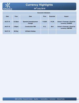 Currency Highlights
SEBI Certified – Research Analyst Equities I Commodities I Currencies I Mutual Funds
Economic Indicators
Date Time Data Prior Expected Impact
04.07.16 12:30pm Spanish Unemployment
Change
-119.8K -74.3K Actual > Forecast = Good for
currency; EURINR
04.07.16 2:00pm Construction PMI 51.2 50.6 Actual > Forecast = Good for
currency; GBPINR
04.07.16 All Day US Bank Holiday
04th
July’2016
 