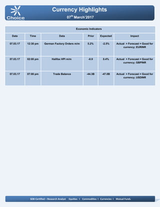 Currency Highlights
SEBI Certified – Research Analyst Equities I Commodities I Currencies I Mutual Funds
07th
March’2017
Economic Indicators
Date Time Data Prior Expected Impact
07.03.17 12:30 pm German Factory Orders m/m 5.2% -2.5% Actual > Forecast = Good for
currency; EURINR
07.03.17 02:00 pm Halifax HPI m/m -0.9 0.4% Actual > Forecast = Good for
currency; GBPINR
07.03.17 07:00 pm Trade Balance -44.3B -47.0B Actual > Forecast = Good for
currency; USDINR
 