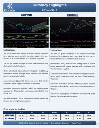 Pivot levels for the Day
Currency Highlights
09th
June’2016
GBPINR EURINR
Technical View:
The pair has given breakdown of its symmetrical triangle
pattern at 76.10 levels on daily chart. Now, the price has re-
tested the breakdown trend line at 76.30 levels.
On the other hand, Pair has been trading below its 21 half
hourly exponential moving average which indicates that
trend is remains negative.
A momentum oscillator RSI have been trading below 60 lev-
els on hourly chart which gives the signs of bearishness to
the prices.
Moreover, momentum indicator MACD has shown negative
crossover on hourly chart which support our bearish view on
the pair.
For now we expect prices should move lower towards 75.65
levels in the coming trading sessions.
Technical View:
The prices have been moving in rising channel formation
form past few weeks and price has taken support of its low-
er band of its channel pattern at 97 levels on daily chart.
The pair has formed Moring star candle stick pattern on daily
chart, which is bullish pattern.
On the other hand, Pair has been trading above its 50 hourly
exponential moving average which indicates that medium
term trend is remains bullish.
A momentum indicator RSI has moved above 45 levels on
daily chart, which suggest bullishness in the prices.
Moreover, momentum indicator MACD has shown positive
crossover on 4 hourly chart which support our bullish view
on the pair.
For now we expect prices should move higher towards 98
levels in the coming trading sessions.
SEBI Certified – Research Analyst Equities I Commodities I Currencies I Mutual Funds
S3 S2 S1 Pivot R1 R2 R3
GBPINR 95.38 96.53 97.11 97.68 98.26 98.83 99.98
EURINR 75.76 75.97 76.05 76.18 76.26 76.39 76.60
 