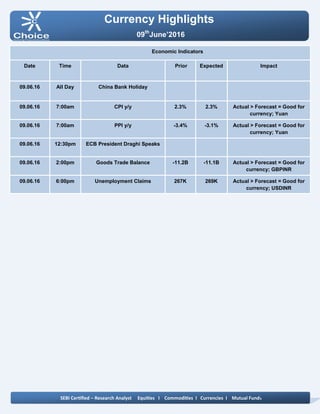 Currency Highlights
SEBI Certified – Research Analyst Equities I Commodities I Currencies I Mutual Funds
Economic Indicators
Date Time Data Prior Expected Impact
09.06.16 All Day China Bank Holiday
09.06.16 7:00am CPI y/y 2.3% 2.3% Actual > Forecast = Good for
currency; Yuan
09.06.16 7:00am PPI y/y -3.4% -3.1% Actual > Forecast = Good for
currency; Yuan
09.06.16 12:30pm ECB President Draghi Speaks
09.06.16 2:00pm Goods Trade Balance -11.2B -11.1B Actual > Forecast = Good for
currency; GBPINR
09.06.16 6:00pm Unemployment Claims 267K 269K Actual > Forecast = Good for
currency; USDINR
09th
June’2016
 