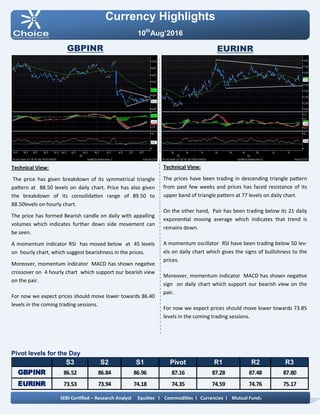 Pivot levels for the Day
Currency Highlights
10th
Aug’2016
GBPINR EURINR
Technical View:
The prices have been trading in descending triangle pattern
from past few weeks and prices has faced resistance of its
upper band of triangle pattern at 77 levels on daily chart.
On the other hand, Pair has been trading below its 21 daily
exponential moving average which indicates that trend is
remains down.
A momentum oscillator RSI have been trading below 50 lev-
els on daily chart which gives the signs of bullishness to the
prices.
Moreover, momentum indicator MACD has shown negative
sign on daily chart which support our bearish view on the
pair.
For now we expect prices should move lower towards 73.85
levels in the coming trading sessions.
Technical View:
The price has given breakdown of its symmetrical triangle
pattern at 88.50 levels on daily chart. Price has also given
the breakdown of its consolidation range of 89.50 to
88.50levels on hourly chart.
The price has formed Bearish candle on daily with appalling
volumes which indicates further down side movement can
be seen.
A momentum indicator RSI has moved below at 45 levels
on hourly chart, which suggest bearishness in the prices.
Moreover, momentum indicator MACD has shown negative
crossover on 4 hourly chart which support our bearish view
on the pair.
For now we expect prices should move lower towards 86.40
levels in the coming trading sessions.
SEBI Certified – Research Analyst Equities I Commodities I Currencies I Mutual Funds
S3 S2 S1 Pivot R1 R2 R3
GBPINR 86.52 86.84 86.96 87.16 87.28 87.48 87.80
EURINR 73.53 73.94 74.18 74.35 74.59 74.76 75.17
 