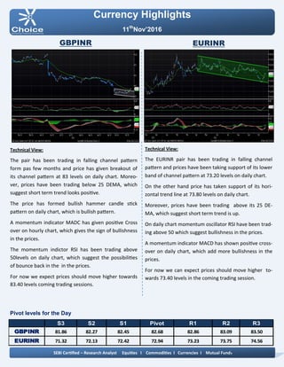Pivot levels for the Day
Currency Highlights
11th
Nov’2016
GBPINR EURINR
Technical View:
The EURINR pair has been trading in falling channel
pattern and prices have been taking support of its lower
band of channel pattern at 73.20 levels on daily chart.
On the other hand price has taken support of its hori-
zontal trend line at 73.80 levels on daily chart.
Moreover, prices have been trading above its 25 DE-
MA, which suggest short term trend is up.
On daily chart momentum oscillator RSI have been trad-
ing above 50 which suggest bullishness in the prices.
A momentum indicator MACD has shown positive cross-
over on daily chart, which add more bullishness in the
prices.
For now we can expect prices should move higher to-
wards 73.40 levels in the coming trading session.
Technical View:
The pair has been trading in falling channel pattern
form pas few months and price has given breakout of
its channel pattern at 83 levels on daily chart. Moreo-
ver, prices have been trading below 25 DEMA, which
suggest short term trend looks positive.
The price has formed bullish hammer candle stick
pattern on daily chart, which is bullish pattern.
A momentum indicator MADC has given positive Cross
over on hourly chart, which gives the sign of bullishness
in the prices.
The momentum indictor RSI has been trading above
50levels on daily chart, which suggest the possibilities
of bounce back in the in the prices.
For now we expect prices should move higher towards
83.40 levels coming trading sessions.
SEBI Certified – Research Analyst Equities I Commodities I Currencies I Mutual Funds
S3 S2 S1 Pivot R1 R2 R3
GBPINR 81.86 82.27 82.45 82.68 82.86 83.09 83.50
EURINR 71.32 72.13 72.42 72.94 73.23 73.75 74.56
 