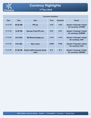 Currency Highlights
SEBI Certified – Research Analyst Equities I Commodities I Currencies I Mutual Funds
11th
Nov’2016
Economic Indicators
Date Time Data Prior Expected Impact
11.11.16 05:20 AM PPI y/y -3.2% -2.6% Actual > Forecast = Good
for currency; JPYINR
11.11.16 12:30 PM German Final CPI m/m 0.2% 0.2% Actual > Forecast = Good
for currency; EURINR
11.11.16 11th-16th M2 Money Supply y/y 11.5% 11.4% Actual > Forecast = Good
for currency; CNY
11.11.16 11th-16th New Loans 1220B 675B Actual > Forecast = Good
for currency; CNY
11.11.16 07:00 PM Prelim UoM Consumer Senti-
ment
87.2 87.4 Actual < Forecast = Good
for currency; USDINR
 