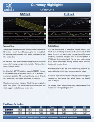 Pivot levels for the Day
Currency Highlights
12th
May’2016
GBPINR EURINR
Technical View:
Price has been trading in ascending triangle pattern on 4
hourly chart and facing resistance of its upper band at 76.90
levels. The price has been trading in rising channel formation
and facing resistance of upper band of channel pattern at
77.50 levels. On the other hand, Pair has been trading below
its 50 hourly exponential moving average which indicates
that trend is remains down.
A momentum oscillator RSI have been trading below 60 lev-
els on daily chart which gives bearishness to the prices.
Moreover, momentum indicator MACD has shown negative
crossover on four hourly chart which support our bearish
view on the pair.
For now we expect prices should move lower towards 75.80
levels in the coming trading sessions.
Technical View:
The price has retested its falling channel pattern trend line at
96 level on 4 hourly chart. Moreover, price has formed bull-
ish engulfing pattern on daily chart ,which is followed by pos-
itive candle stick.
On the other hand, Pair has been trading above its 60 hourly
exponential moving average which indicates that short term
trend is remains bullish.
On daily chart, GBPINR has taken support of 61.80% Fibonac-
ci retracement from its previous rally of 94 to 98 levels. A
momentum oscillator RSI have been trading above 45 levels
on 4 hourly chart which gives bullishness to the prices.
Moreover, momentum indicator MACD has shown positive
signs on 4 hourly chart and traded above of its signal line
which support our bullish view on the pair.
SEBI Certified – Research Analyst Equities I Commodities I Currencies I Mutual Funds
S3 S2 S1 Pivot R1 R2 R3
GBPINR 95.28 95.91 96.16 96.54 96.79 97.17 97.80
EURINR 75.75 75.98 76.06 76.21 76.29 76.44 76.67
 