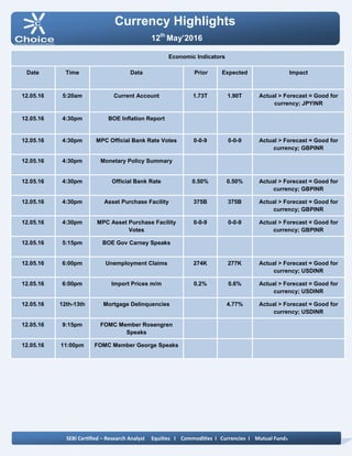 Currency Highlights
SEBI Certified – Research Analyst Equities I Commodities I Currencies I Mutual Funds
Economic Indicators
Date Time Data Prior Expected Impact
12.05.16 5:20am Current Account 1.73T 1.90T Actual > Forecast = Good for
currency; JPYINR
12.05.16 4:30pm BOE Inflation Report
12.05.16 4:30pm MPC Official Bank Rate Votes 0-0-9 0-0-9 Actual > Forecast = Good for
currency; GBPINR
12.05.16 4:30pm Monetary Policy Summary
12.05.16 4:30pm Official Bank Rate 0.50% 0.50% Actual > Forecast = Good for
currency; GBPINR
12.05.16 4:30pm Asset Purchase Facility 375B 375B Actual > Forecast = Good for
currency; GBPINR
12.05.16 4:30pm MPC Asset Purchase Facility
Votes
0-0-9 0-0-9 Actual > Forecast = Good for
currency; GBPINR
12.05.16 5:15pm BOE Gov Carney Speaks
12.05.16 6:00pm Unemployment Claims 274K 277K Actual > Forecast = Good for
currency; USDINR
12.05.16 6:00pm Import Prices m/m 0.2% 0.6% Actual > Forecast = Good for
currency; USDINR
12.05.16 12th-13th Mortgage Delinquencies 4.77% Actual > Forecast = Good for
currency; USDINR
12.05.16 9:15pm FOMC Member Rosengren
Speaks
12.05.16 11:00pm FOMC Member George Speaks
12th
May’2016
 