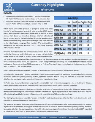 Currency Highlights
15th
Nov’2016
HighLights:
 India’s Industrial Production grew by 0.7 percent in September
 US Prelim UoM Consumer Sentiment rose to 91.6-mark in Nov
 Euro Zone Industrial Production plunged by 0.8 percent in Sept
 Japan’s Prelim GDP expanded by 0.5 percent in Q3 of 2016
Indian Rupee came under pressure to plunge to lowest level since
26th Jul’16 and depreciated around 62 paise to end at 67.25 against
the US dollar on Friday. The currency depreciated on account of dollar
demand from banks and importers. Stronger dollar on estimates of
hike in interest rates by the Fed in its Dec’16 meeting, weak domestic
market sentiments along with outflow of foreign funds kept pressure
on the Indian Rupee. Foreign portfolio investors (FPIs) continued their
selling spree and sold shares worth Rs 1,493.27 crore today, provision-
al bourses data showed.
However, sharp downside in the currency was cushioned due to inter-
vention by the central bank in both spot and forward markets. Indian
Rupee moved in the range of 66.9563 to 67.2538 in Friday’s trade.
The Reserve Bank of India (RBI) fixed reference rate for the dollar was seen at 67.0292 and Euro stood at 73.1155 as on 11th
Nov’16. In cross-currency trades, the rupee took a severe hit against the pound sterling and ended at 84.93 from 82.59 and fell
back against the euro to settle at 73.18 as compared to 72.61 on Thursday. It also retreated against the Japanese yen to finish
at 63.29 from 62.47 per 100 yens earlier.
India’s Industrial Production grew by 0.7 percent in September with respect to drop of 0.7 percent in August.
US Dollar Index rose around 1 percent in Monday’s trading session due to rise in risk aversion in global markets led to increase
in demand for the low yielding currency. Further, optimistic economic data on Friday and estimates of favourable economic
data from the country during the week kept the currency in positive territory.
US Prelim UoM Consumer Sentiment surged by 4.4 points to 91.6-mark in November as against a rise of 87.2-level in October.
Prelim UoM Inflation Expectations expanded by 2.7 percent in current month from 2.4 percent in October.
Euro against dollar fell around 0.8 percent on Monday on account of strength in the dollar index. Moreover, weak domestic
market sentiments along with unfavourable economic data from the region kept pressure on the currency. Euro Zone Industri-
al Production plunged by 0.8 percent in September with respect to rise of 1.8 percent a month ago.
The Sterling Pound dropped around 0.7 percent in Monday’s trade due to stronger dollar. Further, weak global market senti-
ments led to negative movement in the currency.
The Japanese Yen against dollar depreciated by more than 1.5 percent in Monday’s trading session due to rise in risk appetite
in global market sentiments in early part of the trade which led to decline in demand for the low yielding currency. However,
favourable data from the country cushioned sharp fall in the currency. Japan’s Prelim Gross Domestic Product (GDP) expanded
by 0.5 percent in Q3 of 2016 as against a rise of 0.2 percent in previous quarter.
SEBI Certified – Research Analyst Equities I Commodities I Currencies I Mutual Funds
Last PrevCl. PriceChng PriceChng%
DollarIndex 98.99 98.85 0.14 0.14
USD/INR(Spot) 67.55 67.22 0.33 0.49
USD/INR(NseNov) 67.42 67.25 0.17 0.25
EUR/INR(Spot) 73.36 72.84 0.52 0.71
EUR/INR(NseNov) 73.34 72.81 0.53 0.72
GBP/INR(Spot) 85.12 84.37 0.75 0.88
GBP/INR(NseNov) 85.15 84.16 0.99 1.16
JPY/INR(NseNov) 63.36 62.61 0.75 1.18
MarketHighlights
 