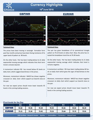 Pivot levels for the Day
Currency Highlights
16th
June’2016
GBPINR EURINR
Technical View:
The pair has given breakdown of its symmetrical triangle
pattern at 76.10 levels on daily chart. Now, the price has re-
tested the breakdown trend line at 76.30 levels.
On the other hand, Pair has been trading below its 21 daily
exponential moving average which indicates that trend is
remains negative.
A momentum oscillator RSI have been trading below 60 lev-
els on daily chart which gives the signs of bearishness to the
prices.
Moreover, momentum indicator MACD has shown negative
crossover on daily chart which support our bearish view on
the pair.
For now we expect prices should move lower towards 75
levels in the coming trading sessions.
Technical View:
The prices have been moving in rectangle formation form
past few months and prices have been facing resistance of its
upper band of pattern at 98 levels.
On the other hand, Pair has been trading below its 21 daily
exponential moving average which indicates that short term
trend is remains bearish.
A momentum indicator RSI has moved below 45 levels on
daily chart, which suggest bearishness in the prices.
Moreover, momentum indicator MACD has shown negative
crossover on daily chart which support our bearish view on
the pair.
For now we expect prices should move lower towards 95
levels in the coming trading sessions.
SEBI Certified – Research Analyst Equities I Commodities I Currencies I Mutual Funds
S3 S2 S1 Pivot R1 R2 R3
GBPINR 94.68 95.06 95.28 95.44 95.66 95.82 96.20
EURINR 75.15 75.34 75.45 75.53 75.64 75.72 75.91
 