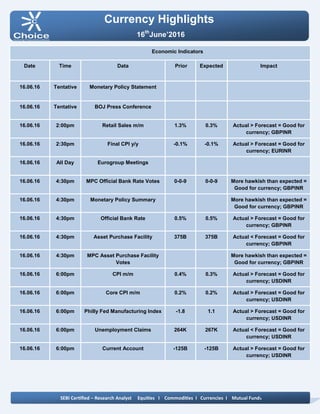 Currency Highlights
SEBI Certified – Research Analyst Equities I Commodities I Currencies I Mutual Funds
Economic Indicators
Date Time Data Prior Expected Impact
16.06.16 Tentative Monetary Policy Statement
16.06.16 Tentative BOJ Press Conference
16.06.16 2:00pm Retail Sales m/m 1.3% 0.3% Actual > Forecast = Good for
currency; GBPINR
16.06.16 2:30pm Final CPI y/y -0.1% -0.1% Actual > Forecast = Good for
currency; EURINR
16.06.16 All Day Eurogroup Meetings
16.06.16 4:30pm MPC Official Bank Rate Votes 0-0-9 0-0-9 More hawkish than expected =
Good for currency; GBPINR
16.06.16 4:30pm Monetary Policy Summary More hawkish than expected =
Good for currency; GBPINR
16.06.16 4:30pm Official Bank Rate 0.5% 0.5% Actual > Forecast = Good for
currency; GBPINR
16.06.16 4:30pm Asset Purchase Facility 375B 375B Actual < Forecast = Good for
currency; GBPINR
16.06.16 4:30pm MPC Asset Purchase Facility
Votes
More hawkish than expected =
Good for currency; GBPINR
16.06.16 6:00pm CPI m/m 0.4% 0.3% Actual > Forecast = Good for
currency; USDINR
16.06.16 6:00pm Core CPI m/m 0.2% 0.2% Actual > Forecast = Good for
currency; USDINR
16.06.16 6:00pm Philly Fed Manufacturing Index -1.8 1.1 Actual > Forecast = Good for
currency; USDINR
16.06.16 6:00pm Unemployment Claims 264K 267K Actual < Forecast = Good for
currency; USDINR
16.06.16 6:00pm Current Account -125B -125B Actual > Forecast = Good for
currency; USDINR
16th
June’2016
 