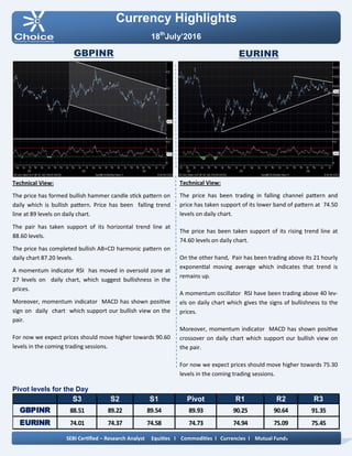 Pivot levels for the Day
Currency Highlights
18th
July’2016
GBPINR EURINR
Technical View:
The price has been trading in falling channel pattern and
price has taken support of its lower band of pattern at 74.50
levels on daily chart.
The price has been taken support of its rising trend line at
74.60 levels on daily chart.
On the other hand, Pair has been trading above its 21 hourly
exponential moving average which indicates that trend is
remains up.
A momentum oscillator RSI have been trading above 40 lev-
els on daily chart which gives the signs of bullishness to the
prices.
Moreover, momentum indicator MACD has shown positive
crossover on daily chart which support our bullish view on
the pair.
For now we expect prices should move higher towards 75.30
levels in the coming trading sessions.
Technical View:
The price has formed bullish hammer candle stick pattern on
daily which is bullish pattern. Price has been falling trend
line at 89 levels on daily chart.
The pair has taken support of its horizontal trend line at
88.60 levels.
The price has completed bullish AB=CD harmonic pattern on
daily chart 87.20 levels.
A momentum indicator RSI has moved in oversold zone at
27 levels on daily chart, which suggest bullishness in the
prices.
Moreover, momentum indicator MACD has shown positive
sign on daily chart which support our bullish view on the
pair.
For now we expect prices should move higher towards 90.60
levels in the coming trading sessions.
SEBI Certified – Research Analyst Equities I Commodities I Currencies I Mutual Funds
S3 S2 S1 Pivot R1 R2 R3
GBPINR 88.51 89.22 89.54 89.93 90.25 90.64 91.35
EURINR 74.01 74.37 74.58 74.73 74.94 75.09 75.45
 