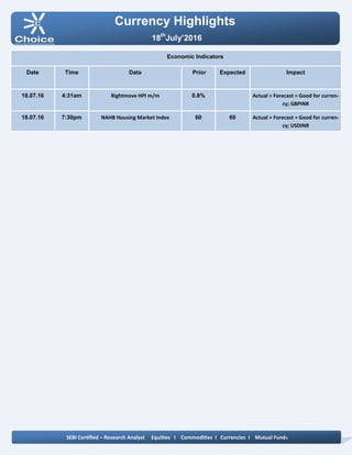 Currency Highlights
SEBI Certified – Research Analyst Equities I Commodities I Currencies I Mutual Funds
Economic Indicators
Date Time Data Prior Expected Impact
18.07.16 4:31am Rightmove HPI m/m 0.8% Actual > Forecast = Good for curren-
cy; GBPINR
18.07.16 7:30pm NAHB Housing Market Index 60 60 Actual > Forecast = Good for curren-
cy; USDINR
18th
July’2016
 