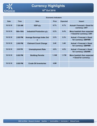 Currency Highlights
SEBI Certified – Research Analyst Equities I Commodities I Currencies I Mutual Funds
19th
Oct’2016
Economic Indicators
Date Time Data Prior Expected Impact
19.10.16 7:30 AM GDP q/y 6.7% 6.7% Actual< Forecast = Good for
currency; CNY
19.10.16 18th-19th Industrial Production y/y 6.3% 6.4% More hawkish than expected
= Good for currency; CNY
19.10.16 2:00 PM Average Earnings Index 3m/
y
2.3% 2.3% Actual > Forecast = Good
for currency; GBPINR
19.10.16 2:00 PM Claimant Count Change 2.4K 3.4K Actual > Forecast = Good
for currency; GBPINR
19.10.16 2:00 PM Unemployment Rate 4.9% 4.9% Actual < Forecast = Good
for currency; USDINR
19.10.16 6:00 PM Building Permits 1.14M 1.17M More hawkish than expected
= Good for currency;
19.10.16 8:00 PM Crude Oil Inventories 4.9M
 