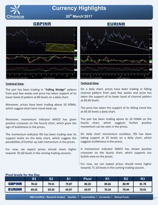 Pivot levels for the Day
Currency Highlights
20th
March’2017
GBPINR EURINR
Technical View:
On a daily chart, prices have been trading in falling
channel pattern from past few weeks and price has
taken the support of its lower band of channel pattern
at 69.60 levels.
The price has taken the support of its falling trend line
at 69.50 levels o daily chart.
The pair has been trading above its 10 HSMA on the
hourly chart, which suggests further positive
momentum can be seen in the prices.
On daily chart momentum oscillator, RSI has been
taking support at 35 levels on a daily chart, which
suggests bullishness in the prices.
A momentum indicator MACD has shown positive
crossover on the hourly chart, which supports our
bullish view on the prices.
For now, we can expect prices should move higher
towards 71.10 levels in the coming trading session.
Technical View:
The pair has been trading in “Falling Wedge” pattern
from past few weeks and price has taken support of its
lower band of pattern at 80 levels on a daily chart.
Moreover, prices have been trading above 10 HSMA,
which suggest short term trend looks up.
Moreover, momentum indicator MACD has given
positive crossover on the hourly chart, which gives the
sign of bullishness in the prices.
The momentum indicator RSI has been trading near its
support levels on the daily chart, which suggest the
possibilities of further up side momentum in the prices.
For now, we expect prices should move higher
towards 81.60 levels in the coming trading sessions.
SEBI Certified – Research Analyst Equities I Commodities I Currencies I Mutual Funds
S3 S2 S1 Pivot R1 R2 R3
GBPINR 78.62 79.41 79.87 80.20 80.66 80.99 81.78
EURINR 69.03 69.50 69.87 69.97 70.34 70.44 70.91
 