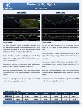 Pivot levels for the Day
Currency Highlights
21st
June’2016
GBPINR EURINR
Technical View:
The pair has given breakout of its symmetrical triangle
pattern at 76.45 levels on daily chart with bolstering vol-
umes.
On the other hand, Pair has been trading above its 21 daily
exponential moving average which indicates that trend is
remains up.
A momentum oscillator RSI have been trading above 60 lev-
els on daily chart which gives the signs of bullishness to the
prices.
Moreover, momentum indicator MACD has shown positive
crossover on daily chart which support our bullish view on
the pair.
For now we expect prices should move higher towards 77.10
levels in the coming trading sessions.
Technical View:
The prices have been moving in rectangle formation form
past few months and prices have been facing resistance of its
upper band of pattern at 99 levels. Any major movement
can be seem if prices are closing above 99 levels .
On the other hand, Pair has been trading above its 21 daily
exponential moving average which indicates that short term
trend is remains bullish.
A momentum indicator RSI has moved above 62 levels on
daily chart, which suggest bullishness in the prices.
Moreover, momentum indicator MACD has shown positive
crossover on daily chart which support our bullish view on
the pair.
For now we expect prices should move higher towards 100
levels in the coming trading sessions.
SEBI Certified – Research Analyst Equities I Commodities I Currencies I Mutual Funds
S3 S2 S1 Pivot R1 R2 R3
GBPINR 97.07 97.84 98.24 98.61 99.01 99.38 100.15
EURINR 74.00 75.23 75.83 76.46 77.06 77.69 78.92
 
