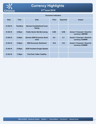 Currency Highlights
SEBI Certified – Research Analyst Equities I Commodities I Currencies I Mutual Funds
Economic Indicators
Date Time Data Prior Expected Impact
21.06.16 Tentative German Constitutional Court
Ruling
21.06.16 2:00pm Public Sector Net Borrowing 6.6B 9.5B Actual < Forecast = Good for
currency; GBPINR
21.06.16 2:30pm German ZEW Economic Senti-
ment
6.4 5.1 Actual > Forecast = Good for
currency; EURINR
21.06.16 2:30pm ZEW Economic Sentiment 16.8 15.3 Actual > Forecast = Good for
currency; EURINR
21.06.16 6:30pm ECB President Draghi Speaks
21.06.16 7:30pm Fed Chair Yellen Testifies
21st
June’2016
 