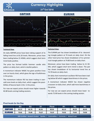 Pivot levels for the Day
Currency Highlights
21st
Oct’2016
GBPINR EURINR
Technical View:
The EURINR pair has shown breakdown of its descend-
ing triangle pattern at 74 levels on daily chart. On the
other hand price has shown breakdown of its symmet-
rical triangle pattern at 74.80 levels on daily chart.
Moreover, prices have been trading below its 21 DE-
MA, which suggest short term trend is down. The pair
has shown breakdown of its horizontal trend line at
74.70 levels on daily chart.
On daily chart momentum oscillator RSI have been trad-
ing below 60 which suggest bearishness in the prices.
A momentum indicator MACD has shown negative
crossover on daily chart, which add more bearishness in
the prices.
For now we can expect prices should move lower to-
wards 72.90 levels in the coming trading session.
Technical View:
On daily GBPINR prices have been taking support of its
falling trend line at 81.20 levels. Moreover, prices have
been trading below 21 HEMA, which suggest short term
trend looks positive.
The price has formed bullish hammer candle stick
pattern on daily chart, which is bullish pattern.
A momentum indicator MADC has given positive Cross
over on hourly chart, which gives the sign of bullishness
in the prices.
The momentum indictor RSI has been trading in over-
sold zone levels on daily chart, which suggest the possi-
bilities of bounce back in the in the prices.
For now we expect prices should move higher towards
82.80 levels coming trading sessions.
SEBI Certified – Research Analyst Equities I Commodities I Currencies I Mutual Funds
S3 S2 S1 Pivot R1 R2 R3
GBPINR 81.57 81.79 81.91 82.01 82.13 82.23 82.45
EURINR 72.81 73.09 73.27 73.37 73.55 73.65 73.93
 