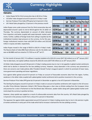 Currency Highlights
23rd
Jan’2017
HighLights:
 Indian Rupee fell for third consecutive day to 68.18 on Friday
 US Dollar Index dropped around 0.4 percent in Friday’s trade
 German Producer Price Index (PPI) grew by 0.4 percent in Dec
 UK’s Retail Sales plunged by 1.9 percent in the previous month
Indian Rupee came under pressure from for third consecutive day and
depreciated around 5 paise to end at 68.18 against the US dollar on
Thursday. The currency depreciated on account of dollar demand
from importers and banks coupled with weak domestic market senti-
ments. Further, outflow of foreign funds from selling in equities by the
institutional investors kept pressure on the currency. So far this year,
foreign institutional investors have sold $447.50 million and $312.60
million in equity and debt, respectively.
Indian Rupee moved in the range of 68.03 to 68.24 in Friday’s trade.
The Reserve Bank of India (RBI) fixed reference rate for the dollar was
seen at 68.0883 and Euro stood at 72.7319 as on 20th
Jan’17.
For the month of January 2017, FII outflows in equities totalled at Rs.3255.03 crores ($477.90 million) as on 20th
January 2017.
Year to date basis, net capital outflows stood at Rs.3255.03 crores ($477.90 million) as on 20th
January 2017.
US Dollar Index dropped around 0.44 percent in Friday’s trading session due to rise in risk appetite in global market sentiments
which led to decline in demand for the low yielding currency. However, sharp downside in the currency was prevented as
there are concerns over trade policies after President Donald Trump's inaugural speech in which he promised of lower taxes,
more government spending and looser regulations.
Euro against dollar gained around 0.4 percent on Friday on account of favourable economic data from the region. Further,
weakness in the dollar index coupled with upbeat global market sentiments led to positive movement in the currency.
German Producer Price Index (PPI) grew by 0.4 percent in December as against a rise of 0.3 percent in November.
The Sterling Pound grew around 0.3 percent in Friday’s trade on account of positive sentiments with respect to the UK econo-
my after Prime Minister Statement. Britain’s PM Theresa May gave a clear view on Britain exiting from the European Union
and promise for a vote in Parliament on the final Brexit deal. Moreover, weaker dollar along with upbeat global market senti-
ments kept the currency in positive territory.
However, sharp upside was capped as a result of unfavourable economic data from the country. UK’s Retail Sales plunged by
1.9 percent in the previous month from a drop of 0.1 percent in November.
The Japanese Yen against dollar appreciated around 0.22 percent in Friday’s trading session due to rise in risk aversion in glob-
al market sentiments in early part of the trade which led to increase in demand for the low yielding currency.
SEBI Certified – Research Analyst Equities I Commodities I Currencies I Mutual Funds
Last PrevCl. PriceChng PriceChng%
DollarIndex 100.81 101.17 (0.36) (0.36)
USD/INR(Spot) 68.10 68.10 0.00 0.00
USD/INR(NseJan) 68.23 68.19 0.04 0.06
EUR/INR(Spot) 72.85 72.62 0.23 0.32
EUR/INR(NseJan) 72.58 72.70 (0.12) (0.17)
GBP/INR(Spot) 84.26 84.06 0.20 0.24
GBP/INR(NseJan) 83.76 84.10 (0.34) (0.41)
JPY/INR(NseJan) 59.49 60.10 (0.61) (1.03)
MarketHighlights
 