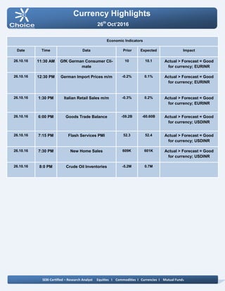 Currency Highlights
SEBI Certified – Research Analyst Equities I Commodities I Currencies I Mutual Funds
26th
Oct’2016
Economic Indicators
Date Time Data Prior Expected Impact
26.10.16 11:30 AM GfK German Consumer Cli-
mate
10 10.1 Actual > Forecast = Good
for currency; EURINR
26.10.16 12:30 PM German Import Prices m/m -0.2% 0.1% Actual > Forecast = Good
for currency; EURINR
26.10.16 1:30 PM Italian Retail Sales m/m -0.3% 0.2% Actual > Forecast = Good
for currency; EURINR
26.10.16 6:00 PM Goods Trade Balance -59.2B -60.60B Actual > Forecast = Good
for currency; USDINR
26.10.16 7:15 PM Flash Services PMI 52.3 52.4 Actual > Forecast = Good
for currency; USDINR
26.10.16 7:30 PM New Home Sales 609K 601K Actual > Forecast = Good
for currency; USDINR
26.10.16 8:0 PM Crude Oil Inventories -5.2M 0.7M
 