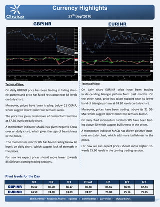 Pivot levels for the Day
Currency Highlights
27th
Sep’2016
GBPINR EURINR
Technical View:
On daily chart EURINR price have been trading
in descending triangle pattern from past months. On
the other hand, price has taken support near its lower
band of triangle pattern at 74.20 levels on daily chart.
Moreover, prices have been trading above its 21 DE-
MA, which suggest short term trend remains bullish.
On daily chart momentum oscillator RSI have been trad-
ing above 40 which suggest bullishness in the prices.
A momentum indicator MACD has shown positive cross-
over on daily chart, which add more bullishness in the
prices.
For now we can expect prices should move higher to-
wards 75.60 levels in the coming trading session.
Technical View:
On daily GBPINR price has been trading in falling chan-
nel pattern and price has faced resistance near 88 levels
on daily chart.
Moreover, prices have been trading below 21 DEMA,
which suggest short term trend remains weak.
The price has given breakdown of horizontal trend line
at 87.30 levels on daily chart.
A momentum indicator MADC has given negative Cross
over on daily chart, which gives the sign of bearishness
in the prices.
The momentum indictor RSI has been trading below 40
levels on daily chart. Which suggest lack of strength in
the prices.
For now we expect prices should move lower towards
85.60 levels coming trading sessions.
SEBI Certified – Research Analyst Equities I Commodities I Currencies I Mutual Funds
S3 S2 S1 Pivot R1 R2 R3
GBPINR 85.52 86.00 86.17 86.48 86.65 86.96 87.44
EURINR 74.59 74.78 74.89 74.97 75.08 75.16 75.35
 