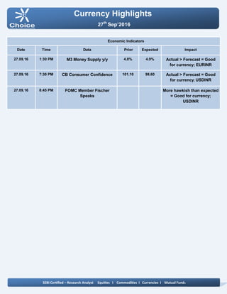 Currency Highlights
SEBI Certified – Research Analyst Equities I Commodities I Currencies I Mutual Funds
27th
Sep’2016
Economic Indicators
Date Time Data Prior Expected Impact
27.09.16 1:30 PM M3 Money Supply y/y 4.8% 4.9% Actual > Forecast = Good
for currency; EURINR
27.09.16 7:30 PM CB Consumer Confidence 101.10 98.60 Actual > Forecast = Good
for currency; USDINR
27.09.16 8:45 PM FOMC Member Fischer
Speaks
More hawkish than expected
= Good for currency;
USDINR
 