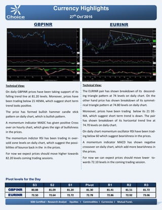 Pivot levels for the Day
Currency Highlights
27th
Oct’2016
GBPINR EURINR
Technical View:
The EURINR pair has shown breakdown of its descend-
ing triangle pattern at 74 levels on daily chart. On the
other hand price has shown breakdown of its symmet-
rical triangle pattern at 74.80 levels on daily chart.
Moreover, prices have been trading below its 21 DE-
MA, which suggest short term trend is down. The pair
has shown breakdown of its horizontal trend line at
74.70 levels on daily chart.
On daily chart momentum oscillator RSI have been trad-
ing below 60 which suggest bearishness in the prices.
A momentum indicator MACD has shown negative
crossover on daily chart, which add more bearishness in
the prices.
For now we can expect prices should move lower to-
wards 72.10 levels in the coming trading session.
Technical View:
On daily GBPINR prices have been taking support of its
falling trend line at 81.20 levels. Moreover, prices have
been trading below 21 HEMA, which suggest short term
trend looks positive.
The price has formed bullish hammer candle stick
pattern on daily chart, which is bullish pattern.
A momentum indicator MADC has given positive Cross
over on hourly chart, which gives the sign of bullishness
in the prices.
The momentum indictor RSI has been trading in over-
sold zone levels on daily chart, which suggest the possi-
bilities of bounce back in the in the prices.
For now we expect prices should move higher towards
82.20 levels coming trading sessions.
SEBI Certified – Research Analyst Equities I Commodities I Currencies I Mutual Funds
S3 S2 S1 Pivot R1 R2 R3
GBPINR 80.88 81.09 81.20 81.30 81.41 81.51 81.72
EURINR 72.50 72.64 72.72 72.78 72.86 72.92 73.06
 