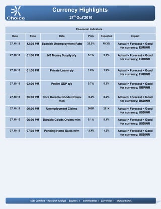 Currency Highlights
SEBI Certified – Research Analyst Equities I Commodities I Currencies I Mutual Funds
27th
Oct’2016
Economic Indicators
Date Time Data Prior Expected Impact
27.10.16 12:30 PM Spanish Unemployment Rate 20.0% 19.3% Actual < Forecast = Good
for currency; EURINR
27.10.16 01:30 PM M3 Money Supply y/y 5.1% 5.1% Actual > Forecast = Good
for currency; EURINR
27.10.16 01:30 PM Private Loans y/y 1.8% 1.9% Actual > Forecast = Good
for currency; EURINR
27.10.16 02:00 PM Prelim GDP q/q 0.7% 0.3% Actual > Forecast = Good
for currency; GBPINR
27.10.16 06:00 PM Core Durable Goods Orders
m/m
-0.2% 0.2% Actual > Forecast = Good
for currency; USDINR
27.10.16 06:00 PM Unemployment Claims 260K 261K Actual < Forecast = Good
for currency; USDINR
27.10.16 06:00 PM Durable Goods Orders m/m 0.1% 0.1% Actual > Forecast = Good
for currency; USDINR
27.10.16 07:30 PM Pending Home Sales m/m -2.4% 1.2% Actual > Forecast = Good
for currency; USDINR
 
