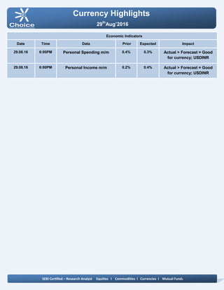 Currency Highlights
SEBI Certified – Research Analyst Equities I Commodities I Currencies I Mutual Funds
Economic Indicators
Date Time Data Prior Expected Impact
29.08.16 6:00PM Personal Spending m/m 0.4% 0.3% Actual > Forecast = Good
for currency; USDINR
29.08.16 6:00PM Personal Income m/m 0.2% 0.4% Actual > Forecast = Good
for currency; USDINR
29th
Aug’2016
 