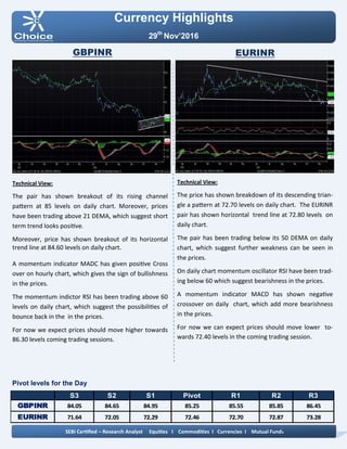 Pivot levels for the Day
Currency Highlights
29th
Nov’2016
GBPINR EURINR
Technical View:
The price has shown breakdown of its descending trian-
gle a pattern at 72.70 levels on daily chart. The EURINR
pair has shown horizontal trend line at 72.80 levels on
daily chart.
The pair has been trading below its 50 DEMA on daily
chart, which suggest further weakness can be seen in
the prices.
On daily chart momentum oscillator RSI have been trad-
ing below 60 which suggest bearishness in the prices.
A momentum indicator MACD has shown negative
crossover on daily chart, which add more bearishness
in the prices.
For now we can expect prices should move lower to-
wards 72.40 levels in the coming trading session.
Technical View:
The pair has shown breakout of its rising channel
pattern at 85 levels on daily chart. Moreover, prices
have been trading above 21 DEMA, which suggest short
term trend looks positive.
Moreover, price has shown breakout of its horizontal
trend line at 84.60 levels on daily chart.
A momentum indicator MADC has given positive Cross
over on hourly chart, which gives the sign of bullishness
in the prices.
The momentum indictor RSI has been trading above 60
levels on daily chart, which suggest the possibilities of
bounce back in the in the prices.
For now we expect prices should move higher towards
86.30 levels coming trading sessions.
SEBI Certified – Research Analyst Equities I Commodities I Currencies I Mutual Funds
S3 S2 S1 Pivot R1 R2 R3
GBPINR 84.05 84.65 84.95 85.25 85.55 85.85 86.45
EURINR 71.64 72.05 72.29 72.46 72.70 72.87 73.28
 