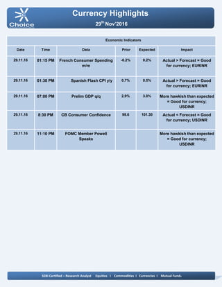 Currency Highlights
SEBI Certified – Research Analyst Equities I Commodities I Currencies I Mutual Funds
29th
Nov’2016
Economic Indicators
Date Time Data Prior Expected Impact
29.11.16 01:15 PM French Consumer Spending
m/m
-0.2% 0.2% Actual > Forecast = Good
for currency; EURINR
29.11.16 01:30 PM Spanish Flash CPI y/y 0.7% 0.5% Actual > Forecast = Good
for currency; EURINR
29.11.16 07:00 PM Prelim GDP q/q 2.9% 3.0% More hawkish than expected
= Good for currency;
USDINR
29.11.16 8:30 PM CB Consumer Confidence 98.6 101.30 Actual < Forecast = Good
for currency; USDINR
29.11.16 11:10 PM FOMC Member Powell
Speaks
More hawkish than expected
= Good for currency;
USDINR
 