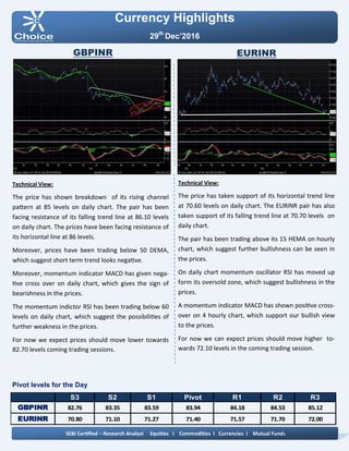 Pivot levels for the Day
Currency Highlights
29th
Dec’2016
GBPINR EURINR
Technical View:
The price has taken support of its horizontal trend line
at 70.60 levels on daily chart. The EURINR pair has also
taken support of its falling trend line at 70.70 levels on
daily chart.
The pair has been trading above its 15 HEMA on hourly
chart, which suggest further bullishness can be seen in
the prices.
On daily chart momentum oscillator RSI has moved up
form its oversold zone, which suggest bullishness in the
prices.
A momentum indicator MACD has shown positive cross-
over on 4 hourly chart, which support our bullish view
to the prices.
For now we can expect prices should move higher to-
wards 72.10 levels in the coming trading session.
Technical View:
The price has shown breakdown of its rising channel
pattern at 85 levels on daily chart. The pair has been
facing resistance of its falling trend line at 86.10 levels
on daily chart. The prices have been facing resistance of
its horizontal line at 86 levels.
Moreover, prices have been trading below 50 DEMA,
which suggest short term trend looks negative.
Moreover, momentum indicator MACD has given nega-
tive cross over on daily chart, which gives the sign of
bearishness in the prices.
The momentum indictor RSI has been trading below 60
levels on daily chart, which suggest the possibilities of
further weakness in the prices.
For now we expect prices should move lower towards
82.70 levels coming trading sessions.
SEBI Certified – Research Analyst Equities I Commodities I Currencies I Mutual Funds
S3 S2 S1 Pivot R1 R2 R3
GBPINR 82.76 83.35 83.59 83.94 84.18 84.53 85.12
EURINR 70.80 71.10 71.27 71.40 71.57 71.70 72.00
 