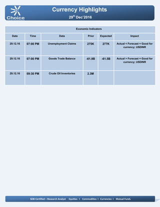 Currency Highlights
SEBI Certified – Research Analyst Equities I Commodities I Currencies I Mutual Funds
29th
Dec’2016
Economic Indicators
Date Time Data Prior Expected Impact
29.12.16 07:00 PM Unemployment Claims 275K 277K Actual < Forecast = Good for
currency; USDINR
29.12.16 07:00 PM Goods Trade Balance -61.9B -61.5B Actual > Forecast = Good for
currency; USDINR
29.12.16 09:30 PM Crude Oil Inventories 2.3M
 