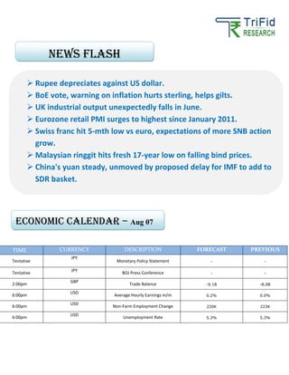 TIME CURRENCY DESCRIPTION FORECAST PREVIOUS
Tentative
JPY
Monetary Policy Statement - -
Tentative
JPY
BOJ Press Conference - -
2:00pm
GBP
Trade Balance -9.1B -8.0B
6:00pm
USD
Average Hourly Earnings m/m 0.2% 0.0%
6:00pm
USD
Non-Farm Employment Change 220K 223K
6:00pm
USD
Unemployment Rate 5.3% 5.3%
Rupee depreciates against US dollar.
BoE vote, warning on inflation hurts sterling, helps gilts.
UK industrial output unexpectedly falls in June.
Eurozone retail PMI surges to highest since January 2011.
Swiss franc hit 5-mth low vs euro, expectations of more SNB action
grow.
Malaysian ringgit hits fresh 17-year low on falling bind prices.
China's yuan steady, unmoved by proposed delay for IMF to add to
SDR basket.
News FLASH
Economic calendar – Aug 07