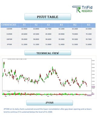 CURRENCIES S1 S2 S3 R1 R2 R3
USDINR 63.9000 63.8000 63.7000 64.1000 64.2000 64.3000
EURINR 69.6000 69.5000 69.4000 69.9000 70.0000 70.1000
GBPINR 99.0000 98.8000 98.6000 99.3000 99.5000 99.7000
JPYINR 51.2000 51.1000 51.0000 51.4000 51.5000 51.6000
JPYINR on its daily charts sustained around the lower consolidation after gap down opening and so bears
tend to continue if it sustained below the level of 51.2500.
Pivot table
TECHNICAL VIEW
JPYINR