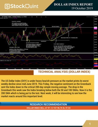 1
DOLLAR INDEX REPORT
19 October 2019
TECHNICAL ANALYSIS (DOLLAR INDEX)
The US Dollar Index (DXY) is under heavy bearish pressure as the market prints its worst
weekly decline since mid-June 2019. This Friday, the negative sentiment on the Greenback
sent the Index down to the critical 200-day simple moving average. The drop in the
Greenback this week saw the Index breaking below both the 50 and 100 SMAs. Now it is the
200 SMA which is being put to the test. Next week, it will be interesting to see how the
market reacts around this important level.
RESEARCH RECOMMENDATION
DOLLAR INDEX SELL AT 97.12 TGT 96.76 SL 97.54
 