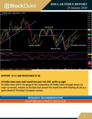 1
DOLLAR INDEX REPORT
25 January 2020
TECHNICAL ANALYSIS (DOLLAR INDEX)
SUPPORT 97.21 AND RESISTANCE 97.86
US Dollar Index tests multi-month low post-Fed; ECB, tariffs on sight
US Dollar Index (DXY), the gauge of the comparative US Dollar (USD) strength versus six
major currencies, remains on the back foot around five-month low while flashing 96.38 as a
quote ahead of Thursday’s European session.
RESEARCH RECOMMENDATION
DOLLAR INDEX BUY AT 98.00 TGT 98.42 SL 97.69
 