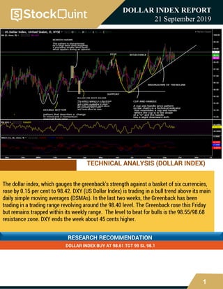 1
DOLLAR INDEX REPORT
21 September 2019
TECHNICAL ANALYSIS (DOLLAR INDEX)
The dollar index, which gauges the greenback's strength against a basket of six currencies,
rose by 0.15 per cent to 98.42. DXY (US Dollar Index) is trading in a bull trend above its main
daily simple moving averages (DSMAs). In the last two weeks, the Greenback has been
trading in a trading range revolving around the 98.40 level. The Greenback rose this Friday
but remains trapped within its weekly range. The level to beat for bulls is the 98.55/98.68
resistance zone. DXY ends the week about 45 cents higher.
RESEARCH RECOMMENDATION
DOLLAR INDEX BUY AT 98.61 TGT 99 SL 98.1
 