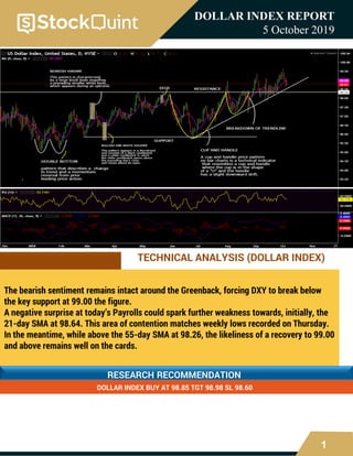 1
DOLLAR INDEX REPORT
5 October 2019
TECHNICAL ANALYSIS (DOLLAR INDEX)
The bearish sentiment remains intact around the Greenback, forcing DXY to break below
the key support at 99.00 the figure.
A negative surprise at today’s Payrolls could spark further weakness towards, initially, the
21-day SMA at 98.64. This area of contention matches weekly lows recorded on Thursday.
In the meantime, while above the 55-day SMA at 98.26, the likeliness of a recovery to 99.00
and above remains well on the cards.
RESEARCH RECOMMENDATION
DOLLAR INDEX BUY AT 98.85 TGT 98.98 SL 98.60
 