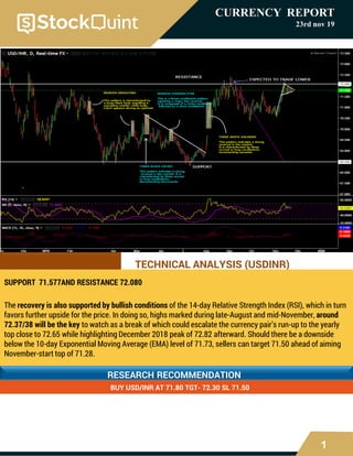 1
CURRENCY REPORT
23rd nov 19
TECHNICAL ANALYSIS (USDINR)
SUPPORT 71.577AND RESISTANCE 72.080
The recovery is also supported by bullish conditions of the 14-day Relative Strength Index (RSI), which in turn
favors further upside for the price. In doing so, highs marked during late-August and mid-November, around
72.37/38 will be the key to watch as a break of which could escalate the currency pair’s run-up to the yearly
top close to 72.65 while highlighting December 2018 peak of 72.82 afterward. Should there be a downside
below the 10-day Exponential Moving Average (EMA) level of 71.73, sellers can target 71.50 ahead of aiming
November-start top of 71.28.
RESEARCH RECOMMENDATION
BUY USD/INR AT 71.80 TGT- 72.30 SL 71.50
 