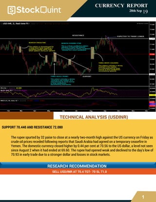 1
CURRENCY REPORT
28th Sep 19
TECHNICAL ANALYSIS (USDINR)
SUPPORT 70.440 AND RESISTANCE 72.080
The rupee spurted by 32 paise to close at a nearly two-month high against the US currency on Friday as
crude oil prices receded following reports that Saudi Arabia had agreed on a temporary ceasefire in
Yemen. The domestic currency closed higher by 0.44 per cent at 70.56 to the US dollar, a level not seen
since August 2 when it had ended at 69.60. The rupee had opened weak and declined to the day's low of
70.93 in early trade due to a stronger dollar and losses in stock markets.
RESEARCH RECOMMENDATION
SELL USD/INR AT 70.4 TGT- 70 SL 71.0
 