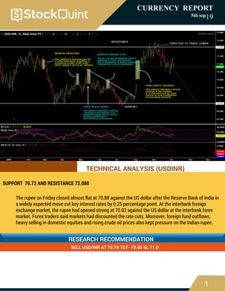 1
CURRENCY REPORT
5th sep19
TECHNICAL ANALYSIS (USDINR)
SUPPORT 70.72 AND RESISTANCE 72.080
The rupee on Friday closed almost flat at 70.88 against the US dollar after the Reserve Bank of India in
a widely expected move cut key interest rates by 0.25 percentage point. At the interbank foreign
exchange market, the rupee had opened strong at 70.82 against the US dollar at the interbank forex
market. Forex traders said markets had discounted the rate cuts. Moreover, foreign fund outflows,
heavy selling in domestic equities and rising crude oil prices also kept pressure on the Indian rupee.
RESEARCH RECOMMENDATION
SELL USD/INR AT 70.79 TGT- 70.40 SL 71.0
 