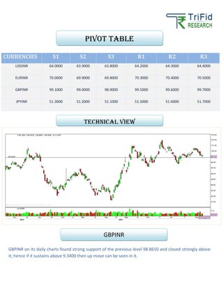 CURRENCIES S1 S2 S3 R1 R2 R3
USDINR 64.0000 63.9000 63.8000 64.2000 64.3000 64.4000
EURINR 70.0000 69.9000 69.8000 70.3000 70.4000 70.5000
GBPINR 99.1000 99.0000 98.9000 99.5000 99.6000 99.7000
JPYINR 51.3000 51.2000 51.1000 51.5000 51.6000 51.7000
GBPINR on its daily charts found strong support of the previous level 98.8650 and closed strongly above
it; hence if it sustains above 9.3400 then up move can be seen in it.
Pivot table
TECHNICAL VIEW
GBPINR