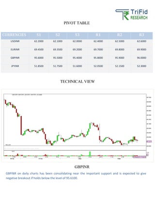 PIVOT TABLE
TECHNICAL VIEW
GBPINR
CURRENCIES S1 S2 S3 R1 R2 R3
USDINR 62.2000 62.1000 62.0000 62.4000 62.5000 62.6000
EURINR 69.4500 69.3500 69.2000 69.7000 69.8000 69.9000
GBPINR 95.6000 95.5000 95.4000 95.8000 95.9000 96.0000
JPYINR 51.8500 51.7500 51.6000 52.0500 52.1500 52.3000
GBPINR on daily charts has been consolidating near the important support and is expected to give
negative breakout if holds below the level of 95.6100.
 