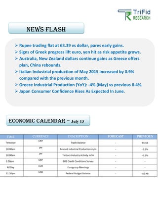 TIME CURRENCY DESCRIPTION FORECAST PREVIOUS
Tentative
CNY
Trade Balance - 59.5B
10:00am
JPY
Revised Industrial Production m/m - -2.2%
10:00am
JPY
Tertiary Industry Activity m/m - -0.2%
2:00pm
GBP
BOE Credit Conditions Survey - -
All Day
EUR
Eurogroup Meetings - -
11:30pm
USD
Federal Budget Balance - -82.4B
 Rupee trading flat at 63.39 vs dollar, pares early gains.
 Signs of Greek progress lift euro, yen hit as risk appetite grows.
 Australia, New Zealand dollars continue gains as Greece offers
plan, China rebounds.
 Italian Industrial production of May 2015 increased by 0.9%
compared with the previous month.
 Greece Industrial Production (YoY): -4% (May) vs previous 0.4%.
 Japan Consumer Confidence Rises As Expected In June.
News FLASH
Economic calendar – July 13
 