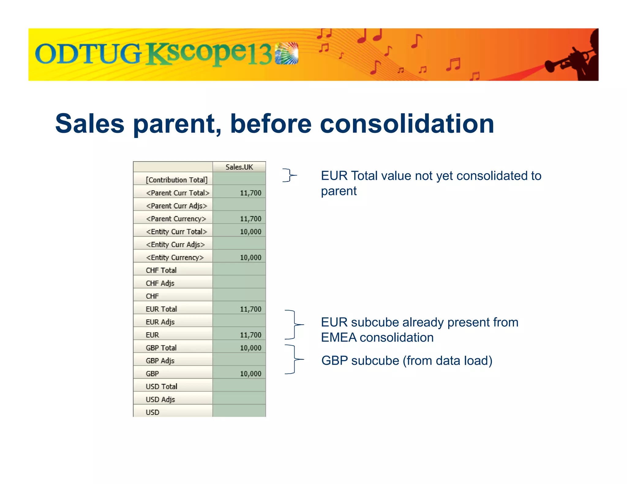 Sales parent, before consolidation
GBP subcube (from data load)
EUR subcube already present from
EMEA consolidation
EUR Total value not yet consolidated to
parent
 
