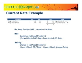 Current Rate Example
Net Asset Position (NAP) = Assets - Liabilities
Rate
Beginning Net Asset Position X
(Current Month EOP Rate - Prior Month EOP Rate)
Activity
Change in Net Asset Position X
(Current Month EOP Rate - Current Month Average Rate)
 